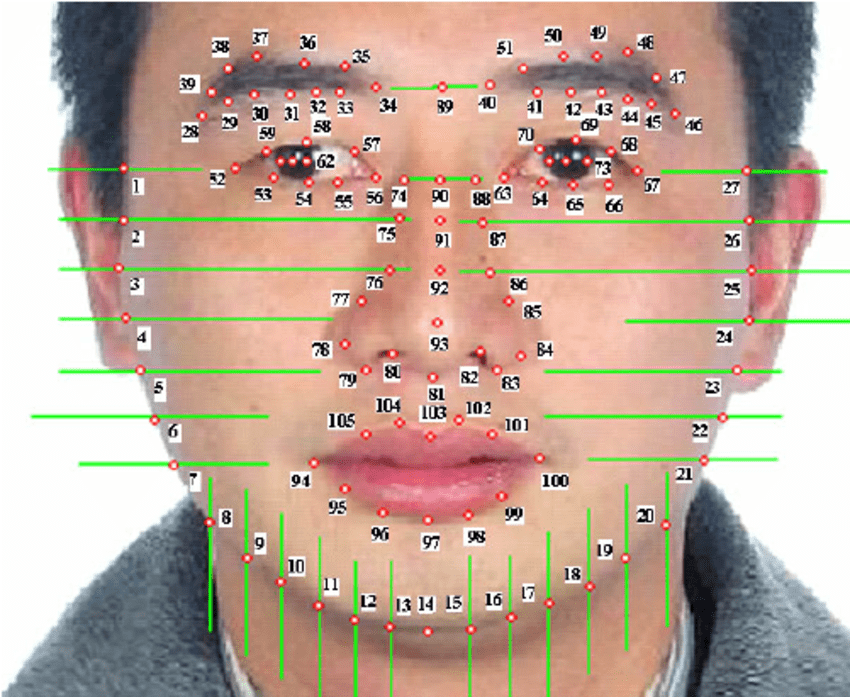 Facial feature points, an hand coded method of face recognition technology