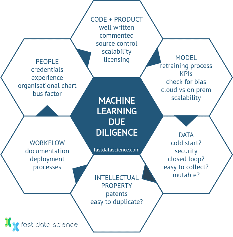 We have broken down machine learning due diligence into code and product due diligence, model, data, IP, workflow and people.