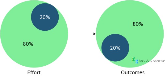 The Pareto principle: Data consulting companies help find the 20% effort which will yield 80% of the results