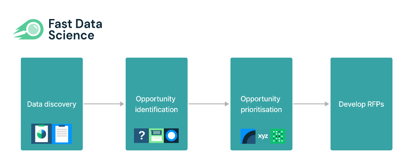 AI consulting flow: data discovery, opportunity identification, opportunity prioritisation, and optional drafting of RFPs
