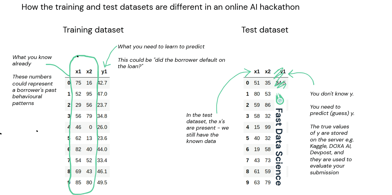 How the training and test datasets are different in an online AI hackathon