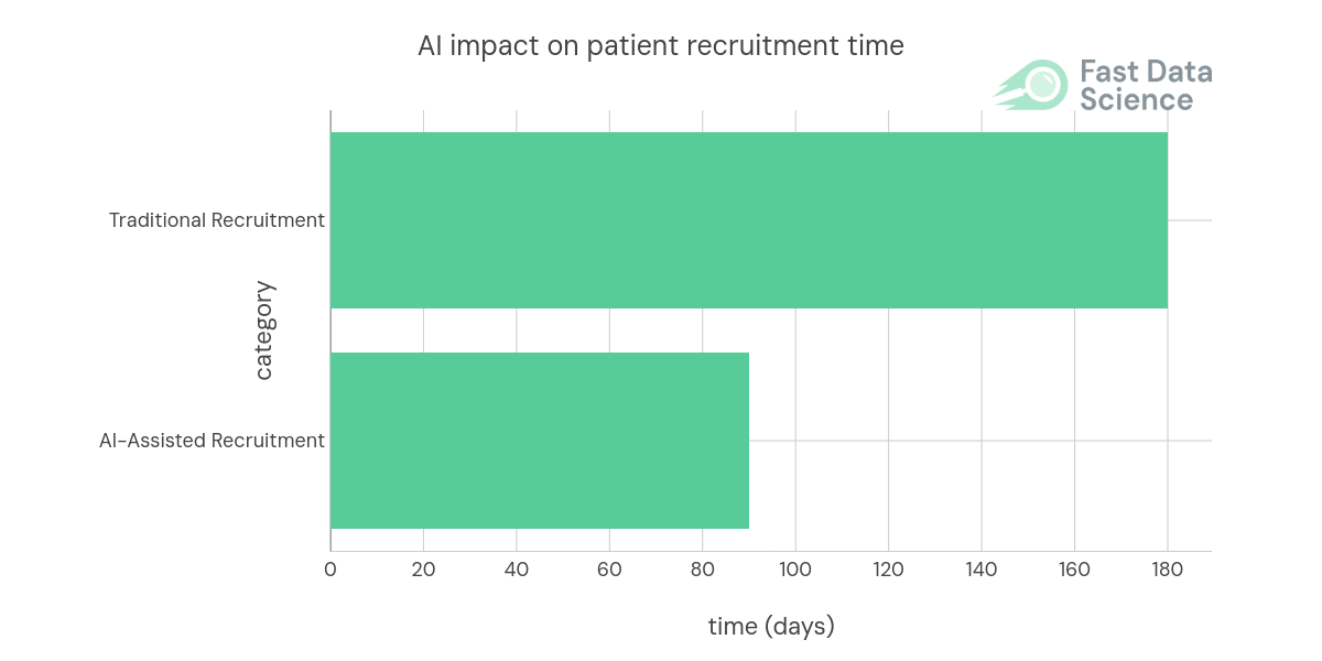 AI in Patient Recruitment