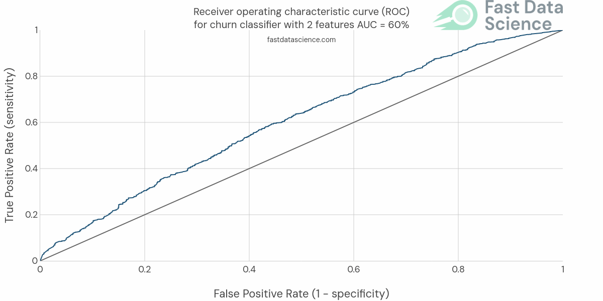 Animated ROC curve