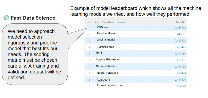Example of model leaderboard which shows all the machine learning models we tried, and how well they performed.