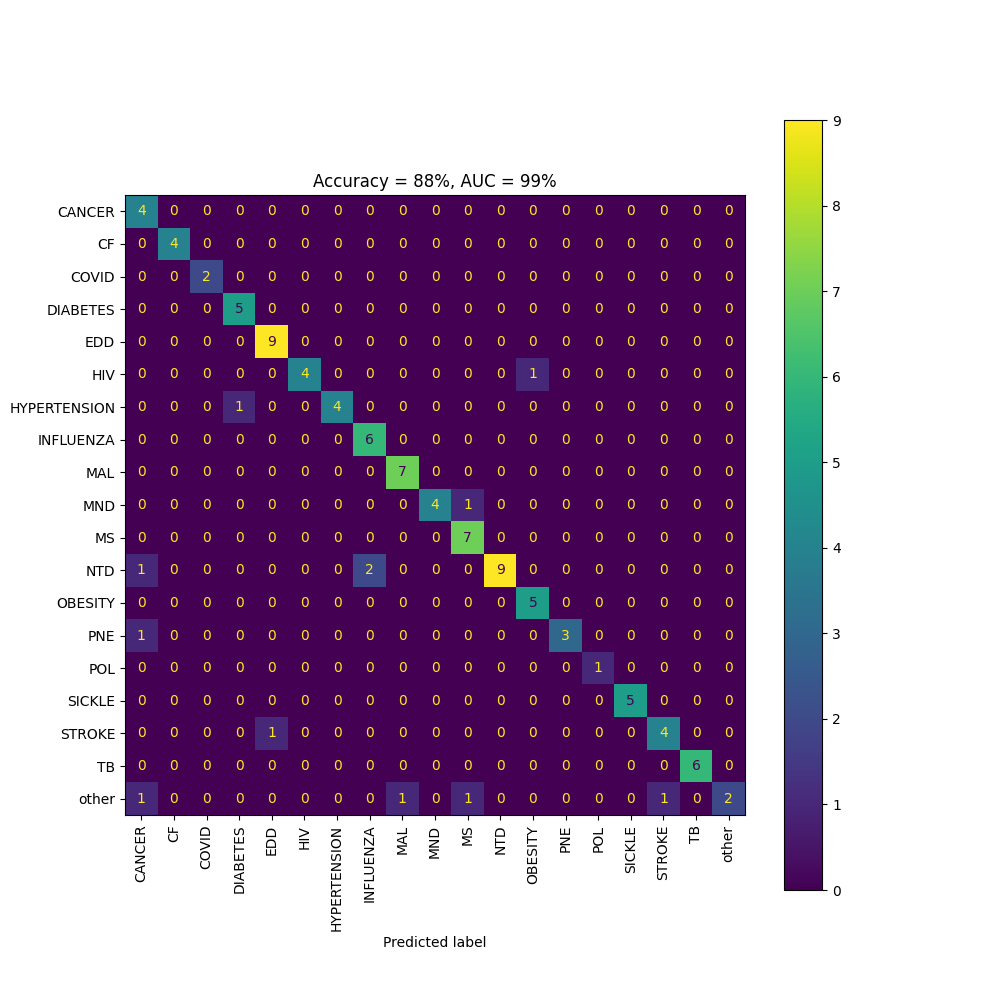 Example confusion matrix