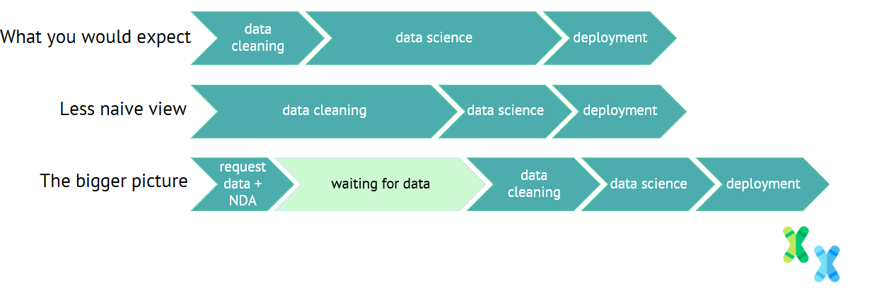 The key stages of a data science project