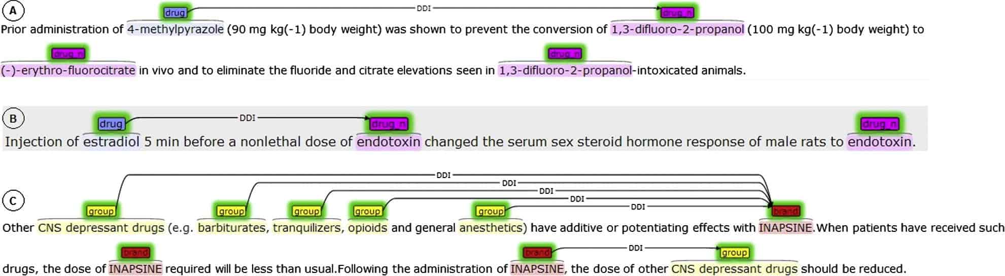 A classic use of AI in pharma: Some annotated texts in the DDI corpus used in the DDIExtraction Challenge, showing tagged drug-drug interactions which can be used to train [machine learning](/machine-learning-consulting) [algorithms](https://harmonydata.ac.uk/measuring-the-performance-of-nlp-algorithms). Image source: Segura-Bedmar et al (2014)