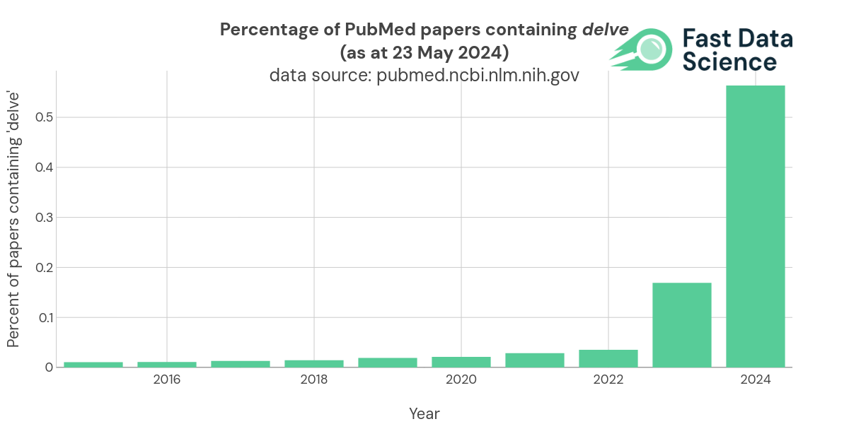 Percentage of papers on Pubmed containing delve