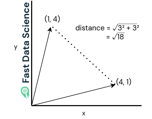 Diagram showing how the Euclidean and cosine distance are calculated