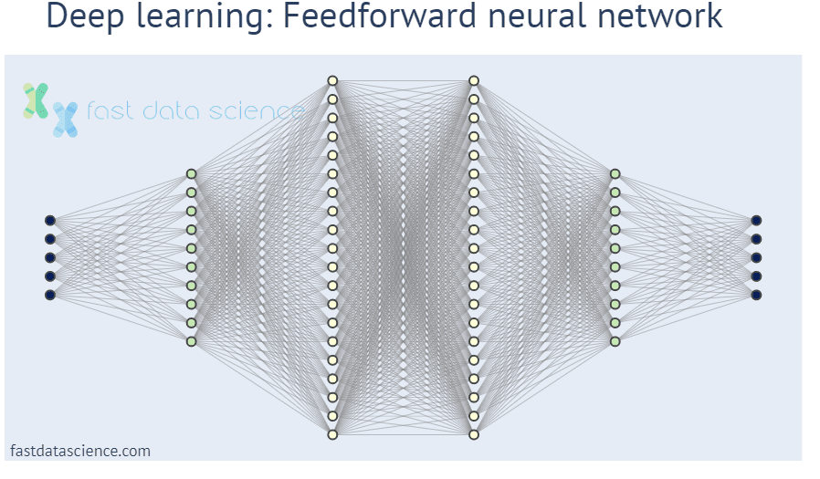 Representation of a deep feedforward neural network. Neural networks are the basis of deep learning consulting.