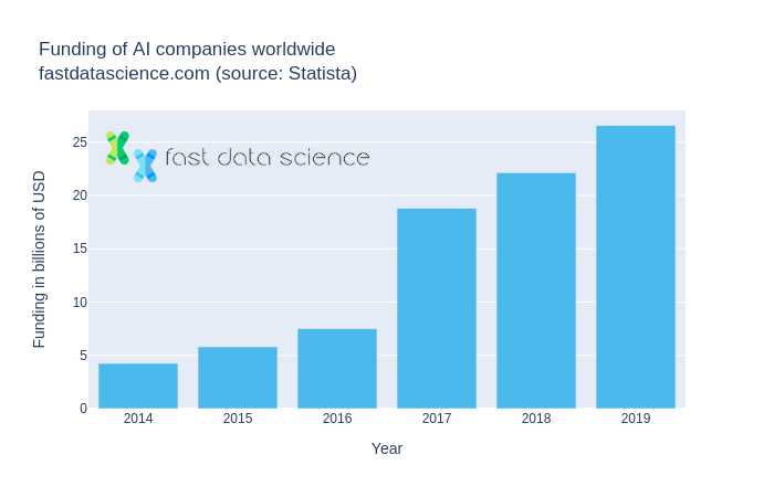 The amount of funding injected in AI companies by investors also increased rapidly from 2014 to 2019. Data source: Statista