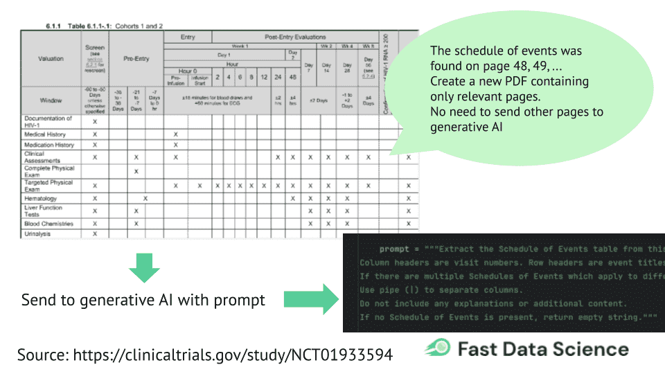 We use Naive Bayes to find the schedule of events and passed it to Generative AI