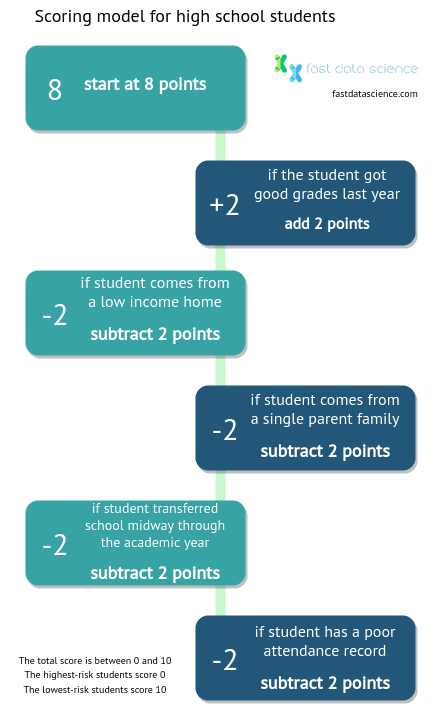 Start at 8 points. If the student transferred school midway through the academic year, subtract 2 points