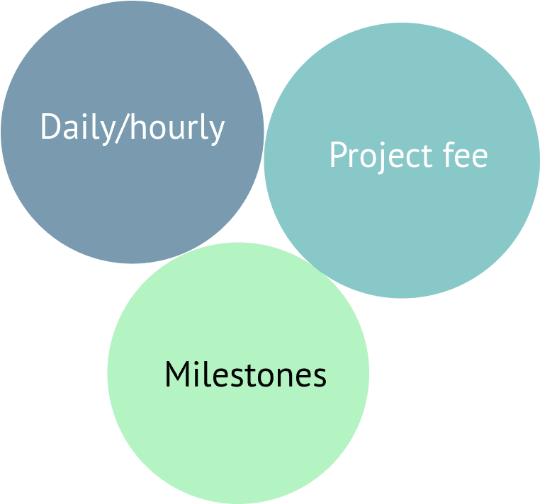 Venn diagram showing three possible ways of paying for a data science project: daily/hourly, project fee, and milestones