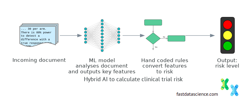 Flow chart of a Hybrid AI to calculate clinical trial risk Incoming document goes to an ML model which analyses document and outputs key features.