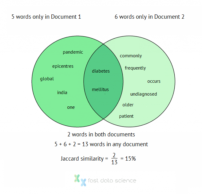 Illustration of the Jaccard document similarity index calculation as a Venn diagram