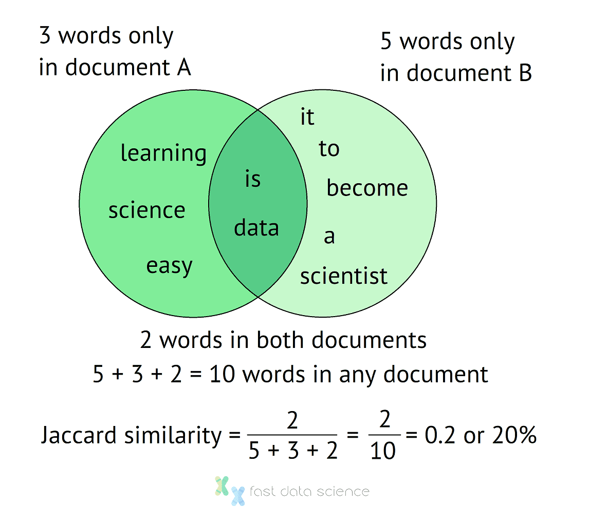 Venn diagram of how to calculate the Jaccard Similarity Index for two sentences. The sentences have 10 words in total without double counting, and two words occur in both documents, giving us a Jaccard Similarity Index of 20percent.