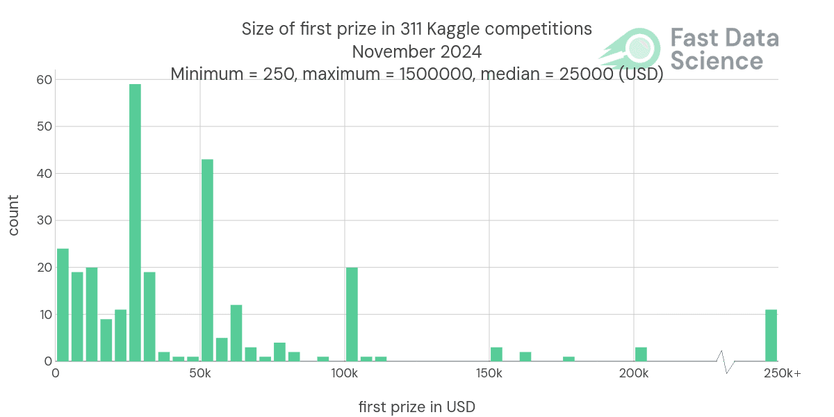 Histogram of the top Kaggle prize sizes in 2024