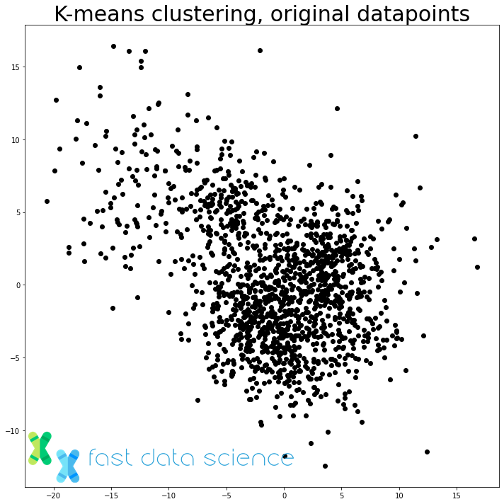 Clustering, one of the commonest unsupervised learning techniques, starts with a set of unlabelled data and discovers groups and patterns in the noise.