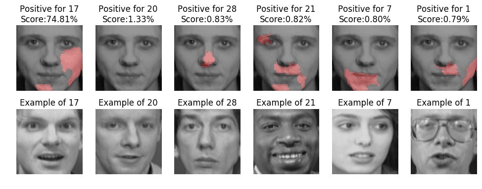 LIME highlighting in pink the parts of face images that 'look like' certain people. Image credit: Ribeiro, Singh, Guestrin (2016)