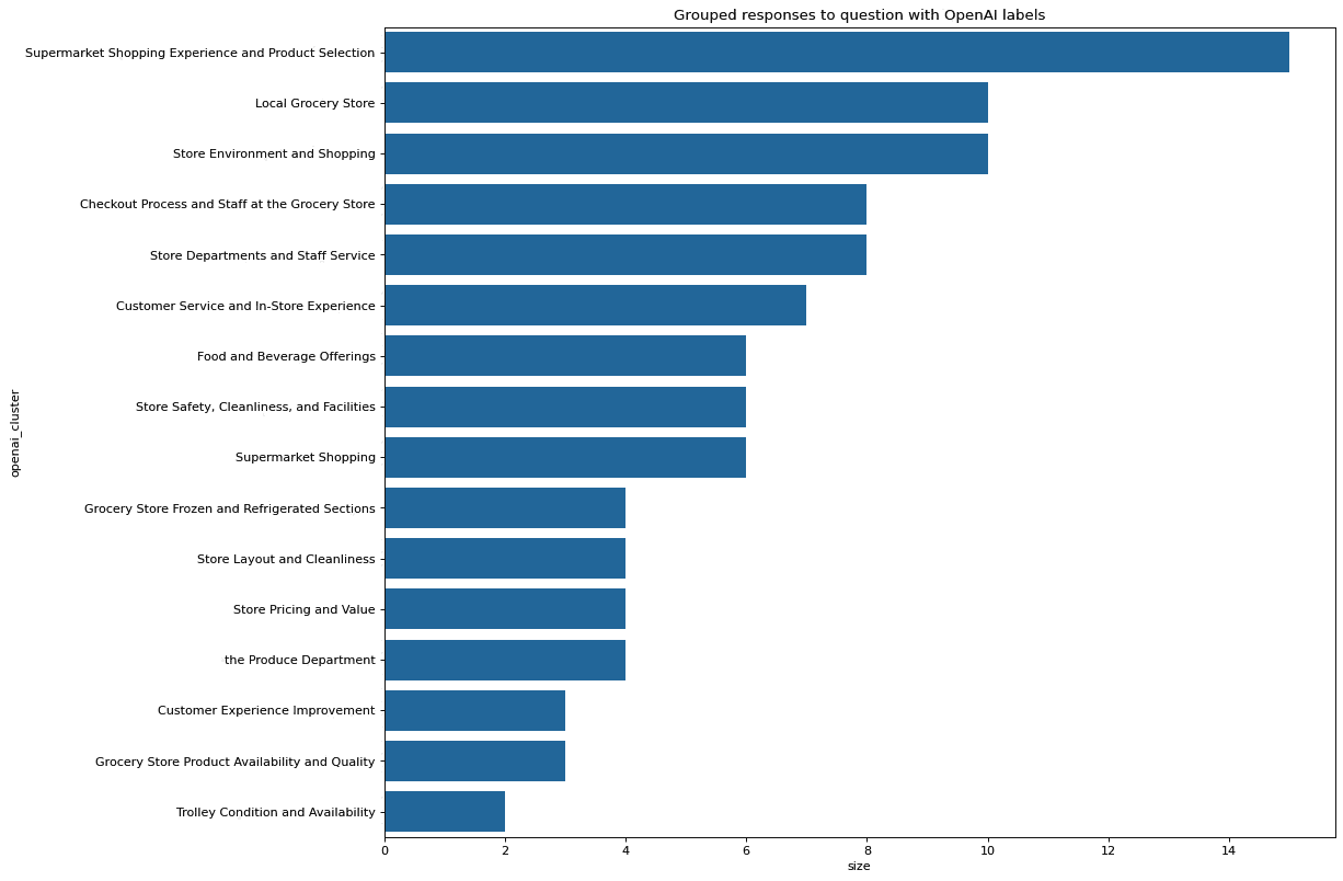 Grouped responses to question