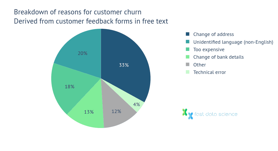 Pie chart showing a breakdown of reasons for customer churn derived from customer feedback forms