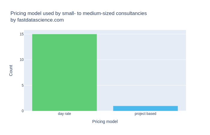 15 of 16 small and medium sized data science consultancies surveyed offered pricing only by day rate rather than on project and milestone basis.