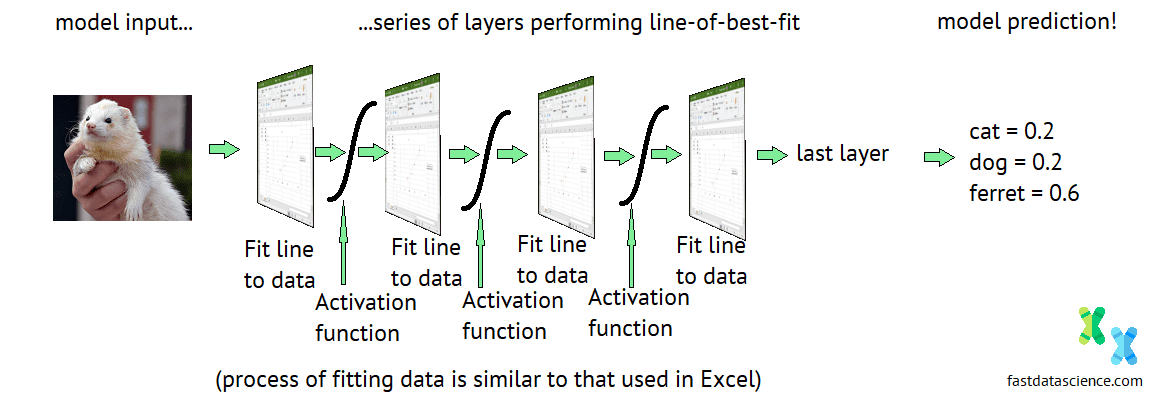 Pseudo diagram of a neural network made up of screenshot of excel + activation layer+ excel + activation ....