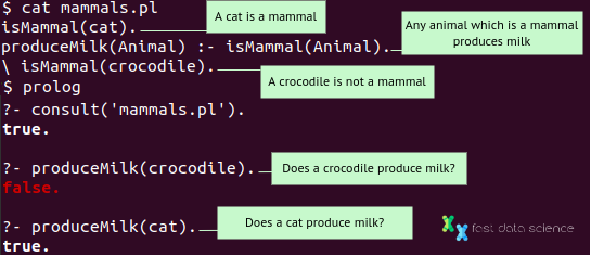 An example logic program in Prolog