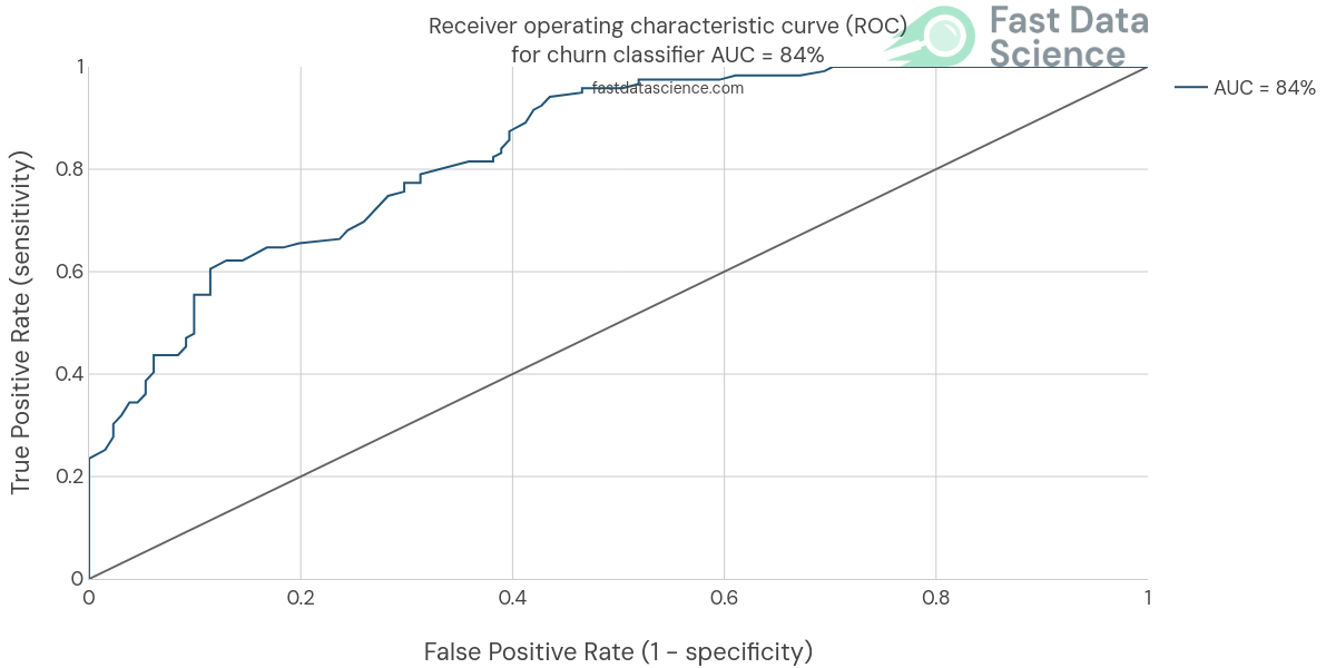 Predicting Customer Churn using Machine Learning and AI
