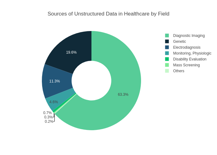 Unstructured data