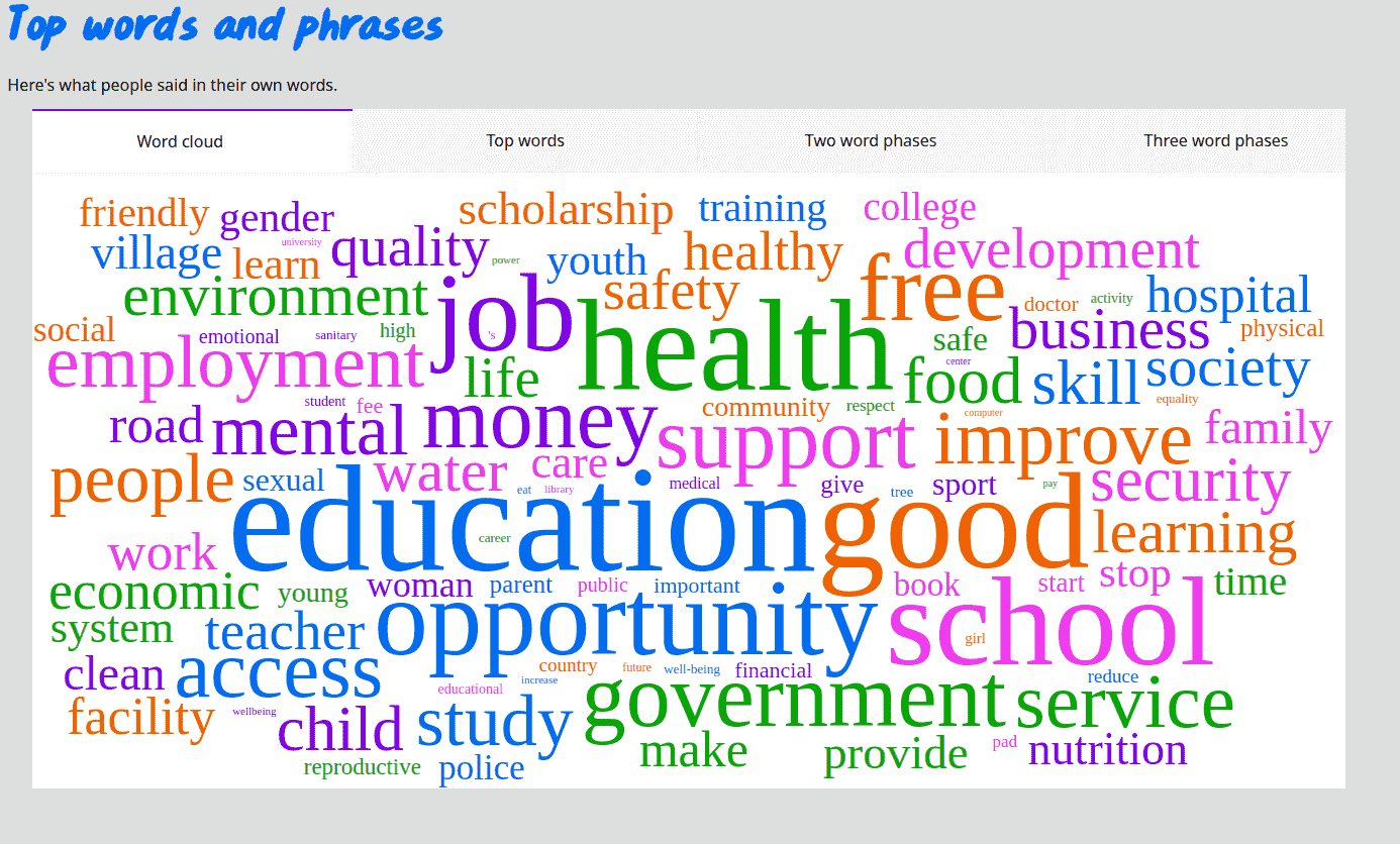 PMNCH What Young People Want NLP Dashboard
