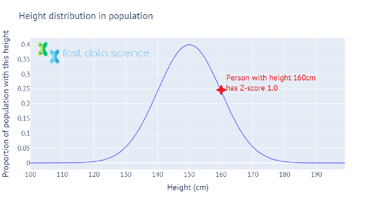 Heights