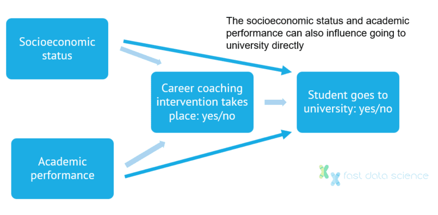 Factors such as socioeconomic status and academic performance can influence the choice to deliver an intervention, but can also directly influence the effectiveness of the intervention. How can we untangle this to discover causal relationships between the intervention and the final outcome?