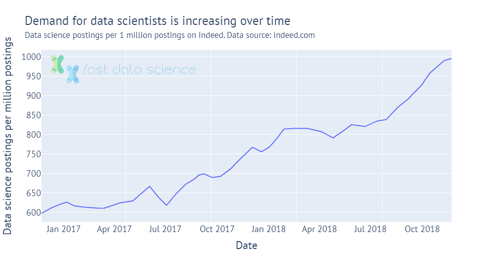 demand data science consultant increasing over time indeed