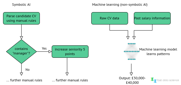 machine learning vs symbolic ai flowchart.drawio 1