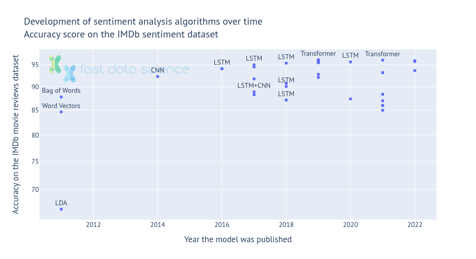 sentiment analysis performance over time