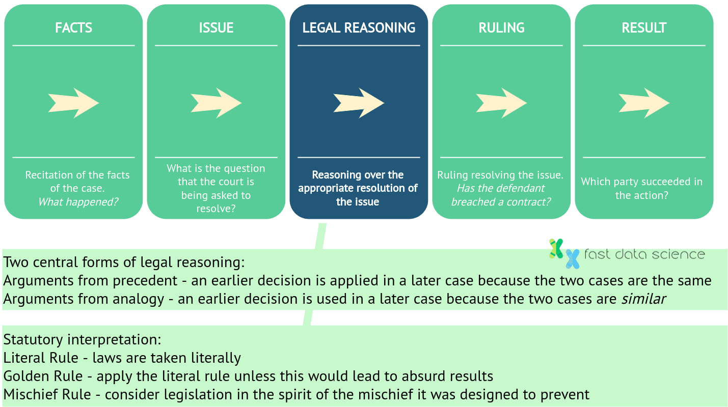 Legal reasoning.drawio 1 min
