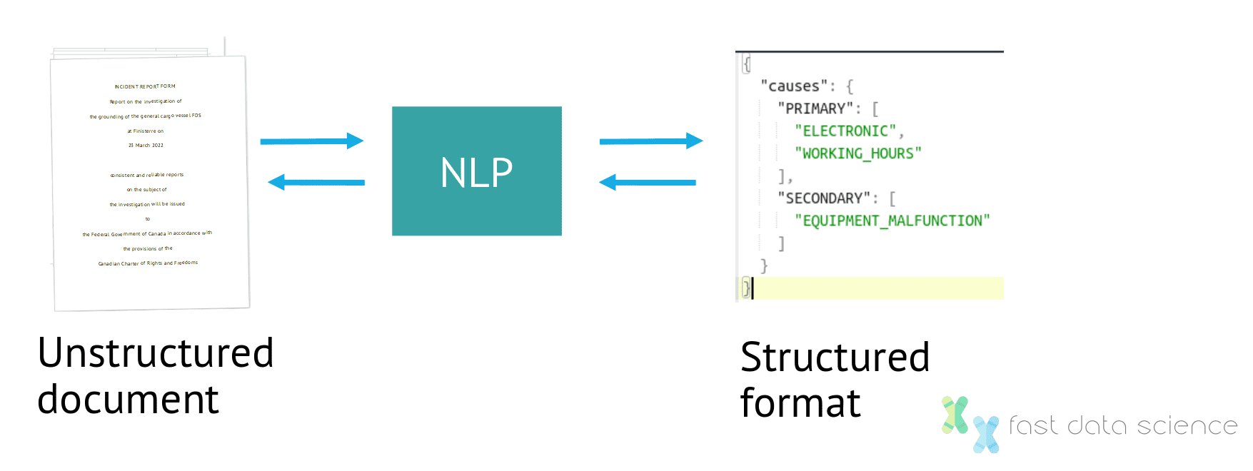 Natural language processing translates between an unstructured and structured data format, such as a PDF of an accident report and a computer-readable representation of the relevant information.