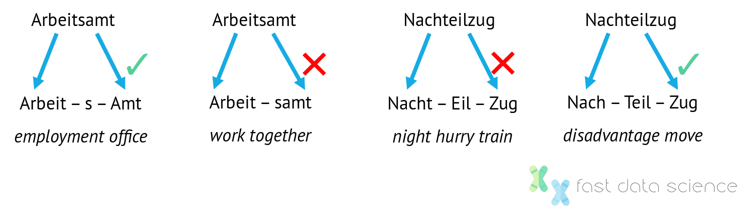 what is natural language processing with example german kompositazerlegung min